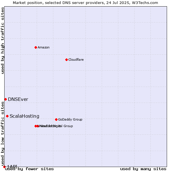 Market position of ScalaHosting vs. DNSEver vs. 1API