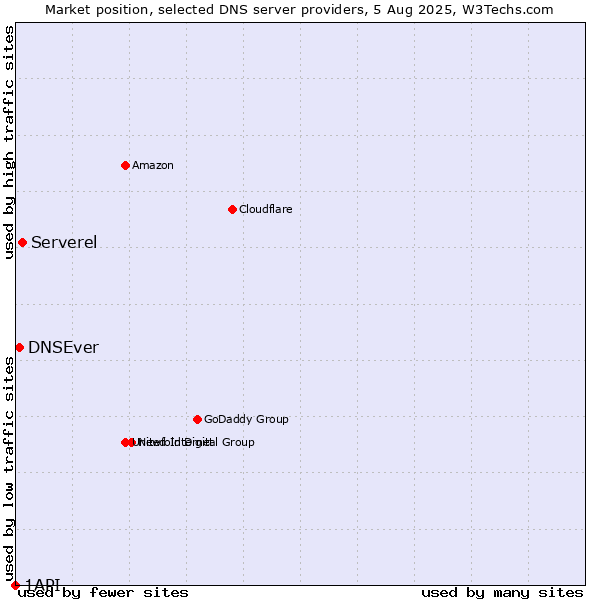 Market position of Serverel vs. DNSEver vs. 1API