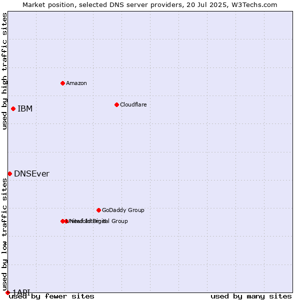 Market position of IBM vs. DNSEver vs. 1API
