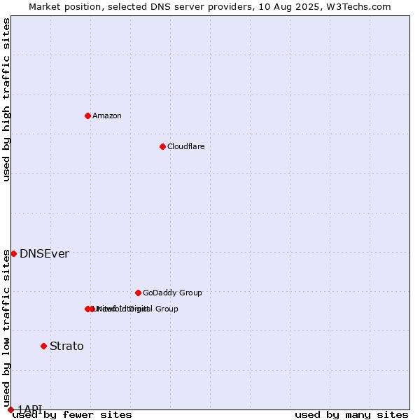 Market position of Strato vs. DNSEver vs. 1API