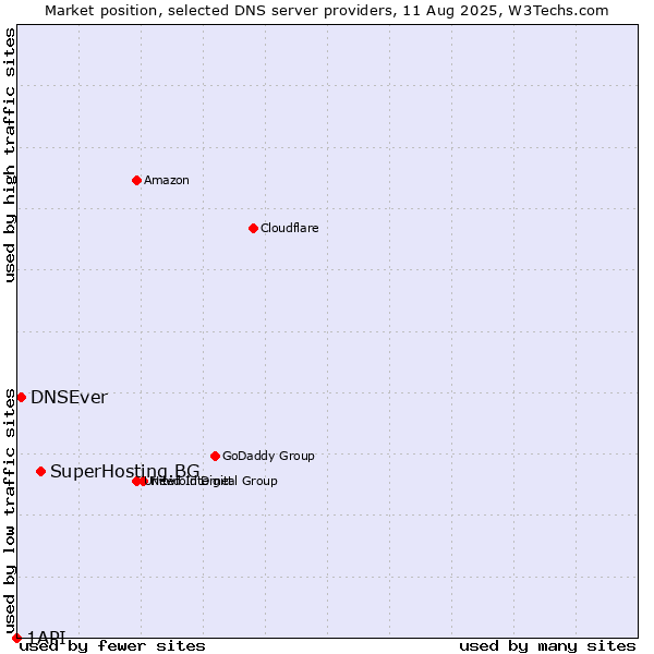 Market position of SuperHosting.BG vs. DNSEver vs. 1API
