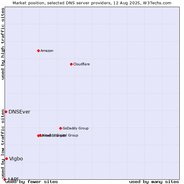 Market position of Vigbo vs. DNSEver vs. 1API