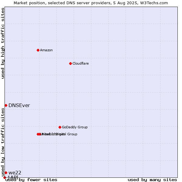 Market position of DNSEver vs. we22 vs. 1API