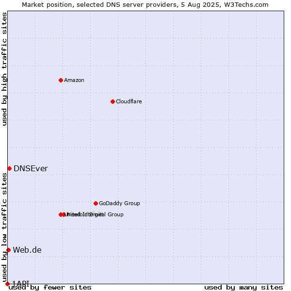 Market position of DNSEver vs. Web.de vs. 1API