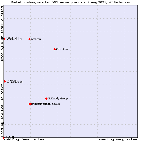 Market position of DNSEver vs. Webzilla vs. 1API