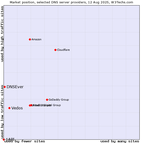 Market position of Vedos vs. DNSEver vs. 1API