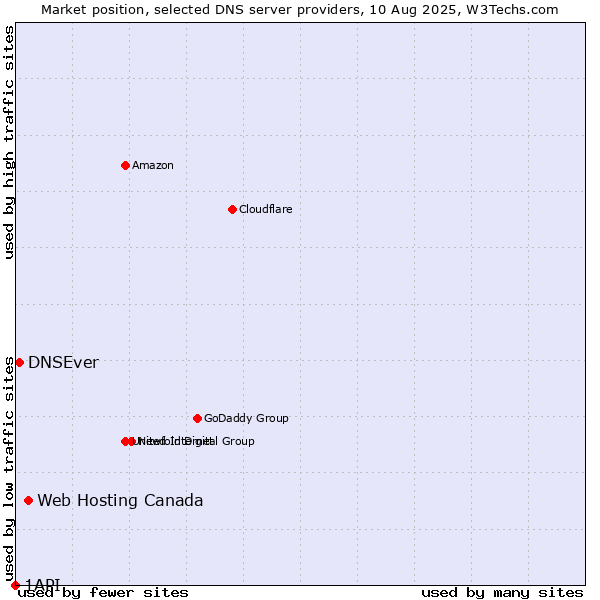 Market position of Web Hosting Canada vs. DNSEver vs. 1API