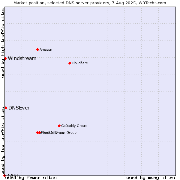Market position of DNSEver vs. Windstream vs. 1API