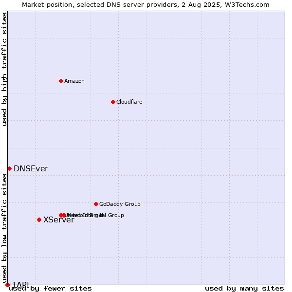 Market position of XServer vs. DNSEver vs. 1API
