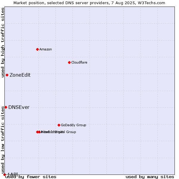 Market position of ZoneEdit vs. DNSEver vs. 1API