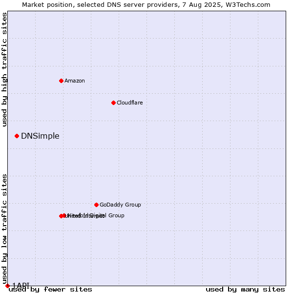 Market position of DNSimple vs. 1API