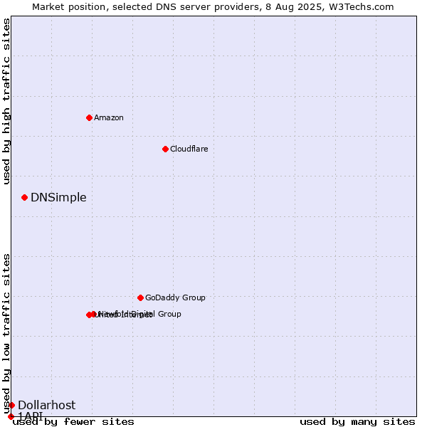 Market position of DNSimple vs. Dollarhost vs. 1API