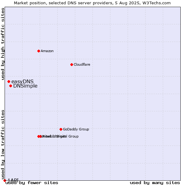 Market position of DNSimple vs. easyDNS vs. 1API