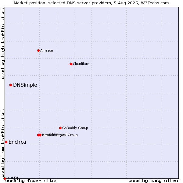 Market position of DNSimple vs. Encirca vs. 1API