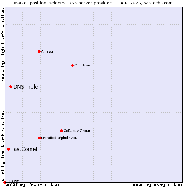Market position of DNSimple vs. FastComet vs. 1API