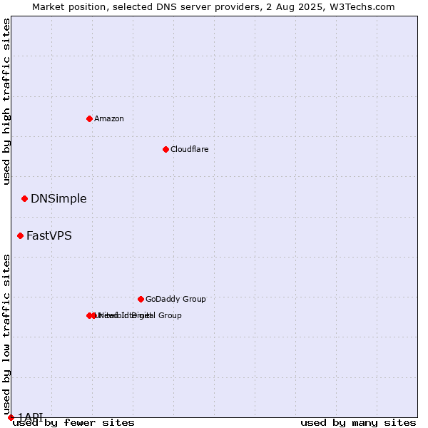 Market position of DNSimple vs. FastVPS vs. 1API