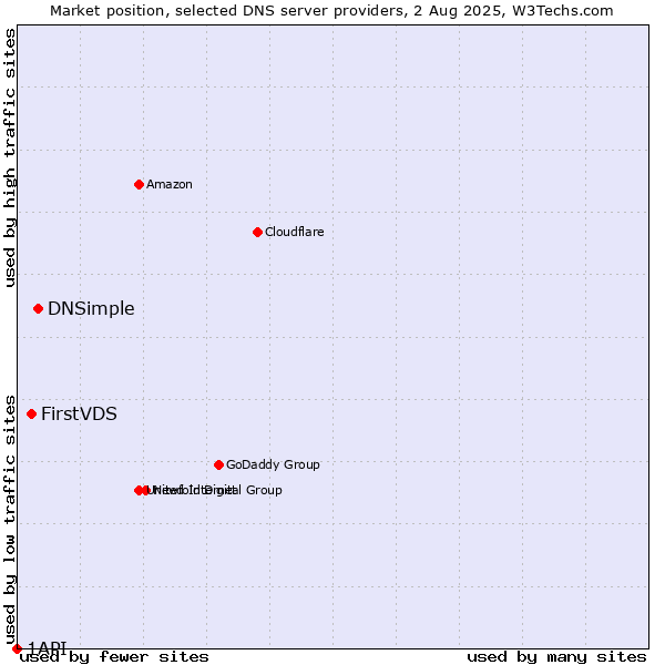Market position of DNSimple vs. FirstVDS vs. 1API