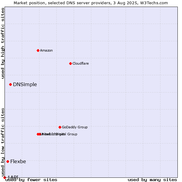Market position of DNSimple vs. Flexbe vs. 1API