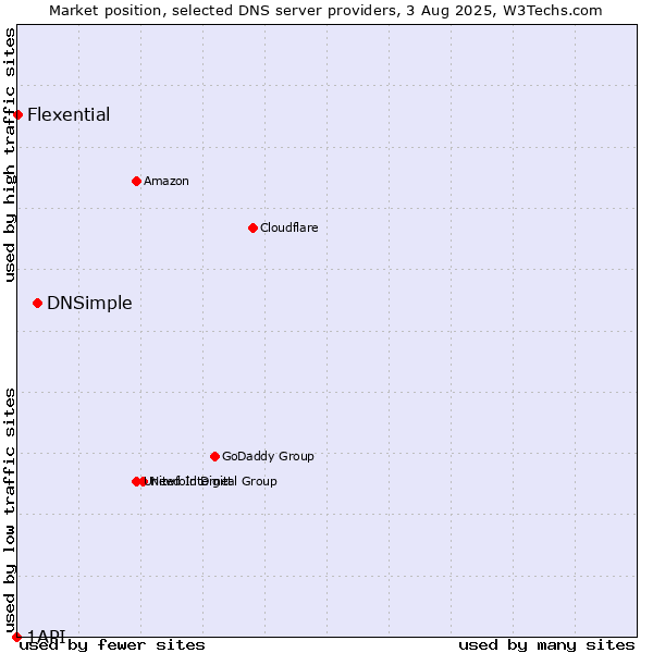 Market position of DNSimple vs. Flexential vs. 1API