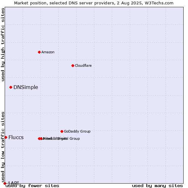 Market position of DNSimple vs. Fluccs vs. 1API