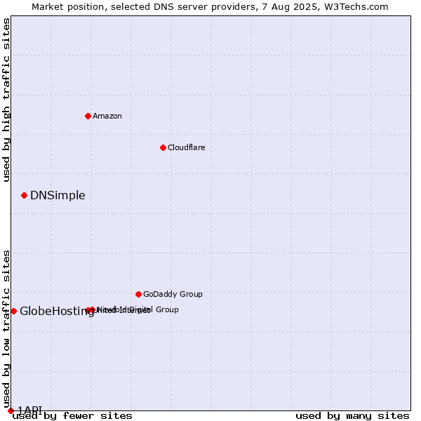Market position of DNSimple vs. GlobeHosting vs. 1API