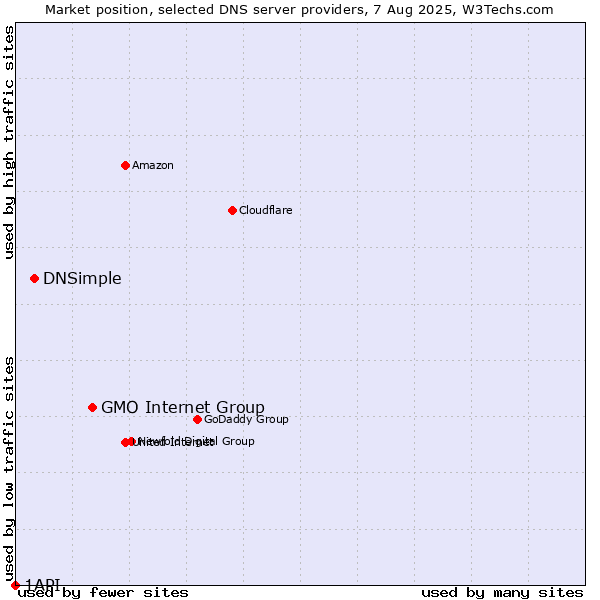 Market position of GMO Internet Group vs. DNSimple vs. 1API