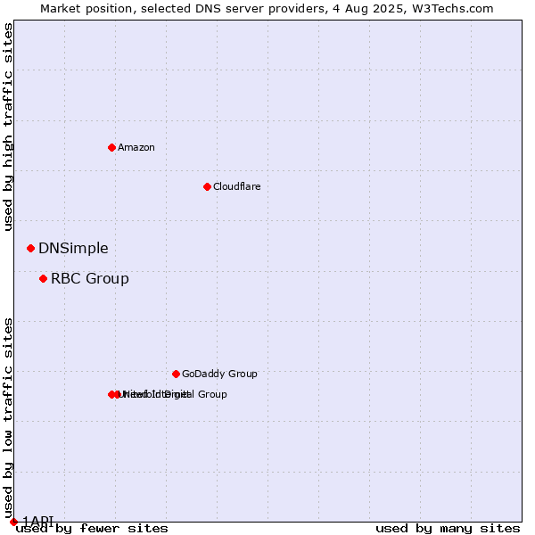 Market position of RBC Group vs. DNSimple vs. 1API