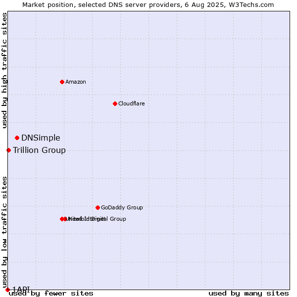 Market position of DNSimple vs. Trillion Group vs. 1API
