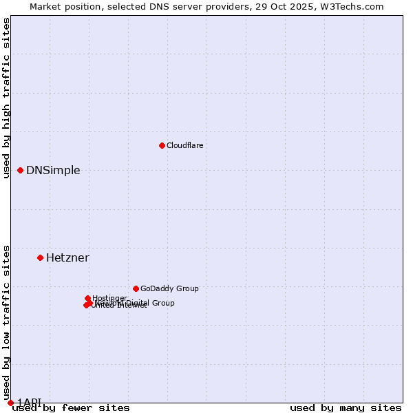 Market position of Hetzner vs. DNSimple vs. 1API
