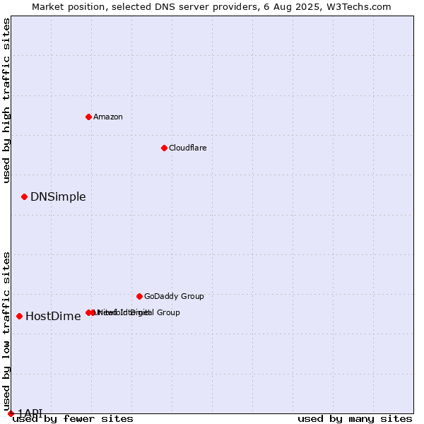 Market position of DNSimple vs. HostDime vs. 1API