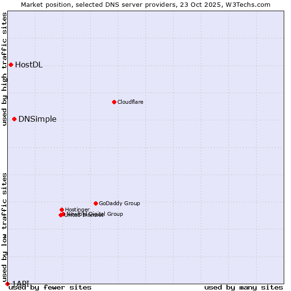 Market position of DNSimple vs. HostDL vs. 1API