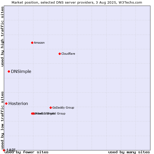 Market position of DNSimple vs. Hosterion vs. 1API