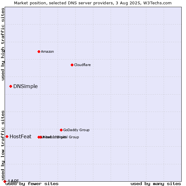 Market position of DNSimple vs. HostFeat vs. 1API