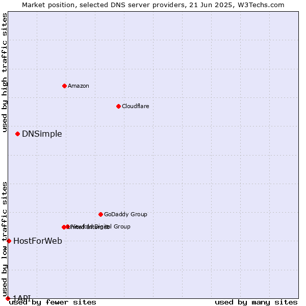 Market position of DNSimple vs. HostForWeb vs. 1API