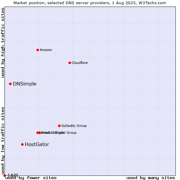 Market position of HostGator vs. DNSimple vs. 1API