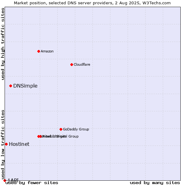 Market position of DNSimple vs. Hostinet vs. 1API