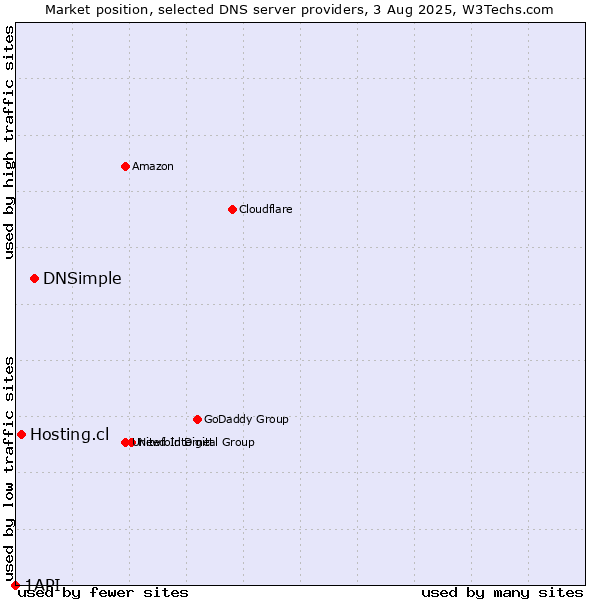 Market position of DNSimple vs. Hosting.cl vs. 1API