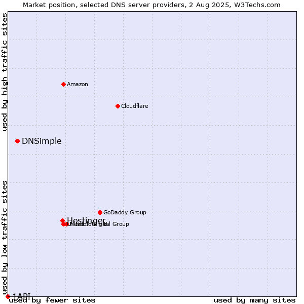 Market position of Hostinger vs. DNSimple vs. 1API