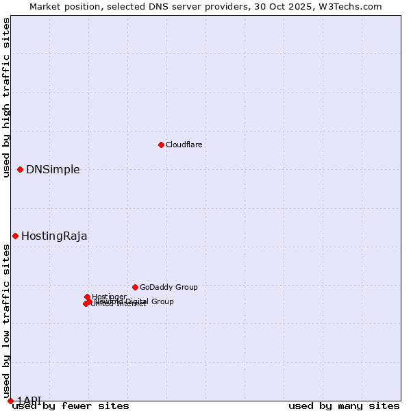 Market position of DNSimple vs. HostingRaja vs. 1API