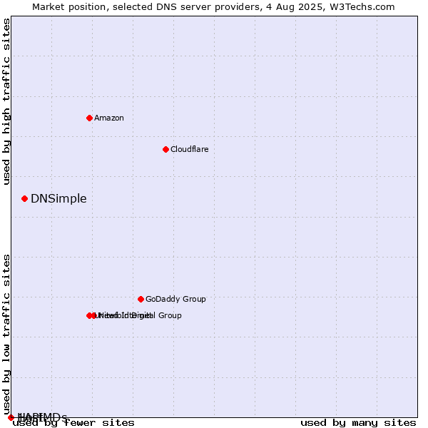 Market position of DNSimple vs. 1API vs. HostMDs