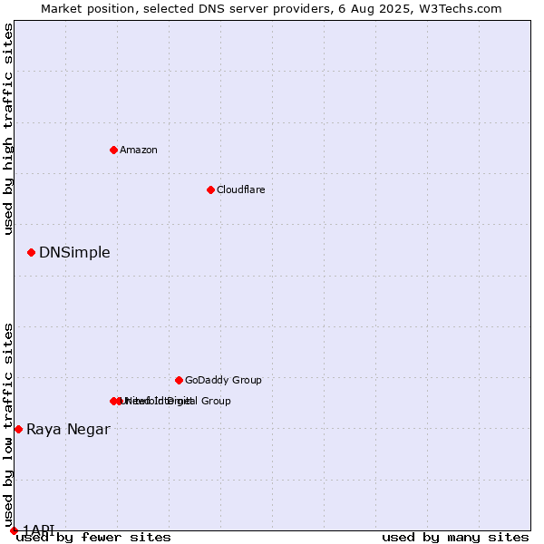 Market position of DNSimple vs. Raya Negar vs. 1API