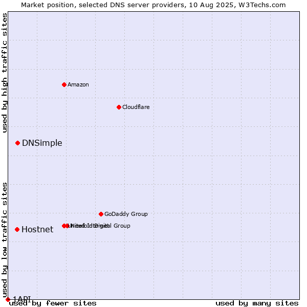 Market position of DNSimple vs. Hostnet vs. 1API