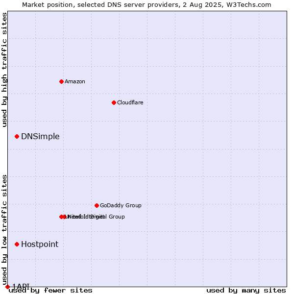 Market position of DNSimple vs. Hostpoint vs. 1API