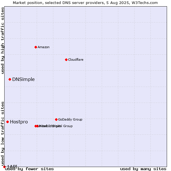 Market position of DNSimple vs. Hostpro vs. 1API