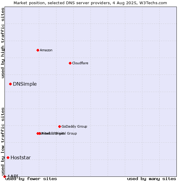 Market position of DNSimple vs. Hoststar vs. 1API