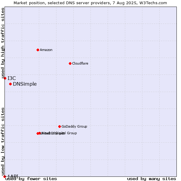 Market position of DNSimple vs. I3C vs. 1API