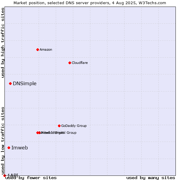 Market position of DNSimple vs. Imweb vs. 1API
