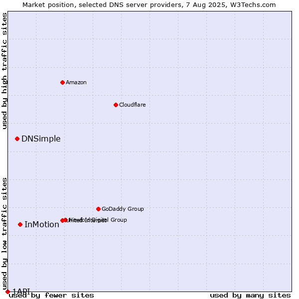 Market position of InMotion vs. DNSimple vs. 1API