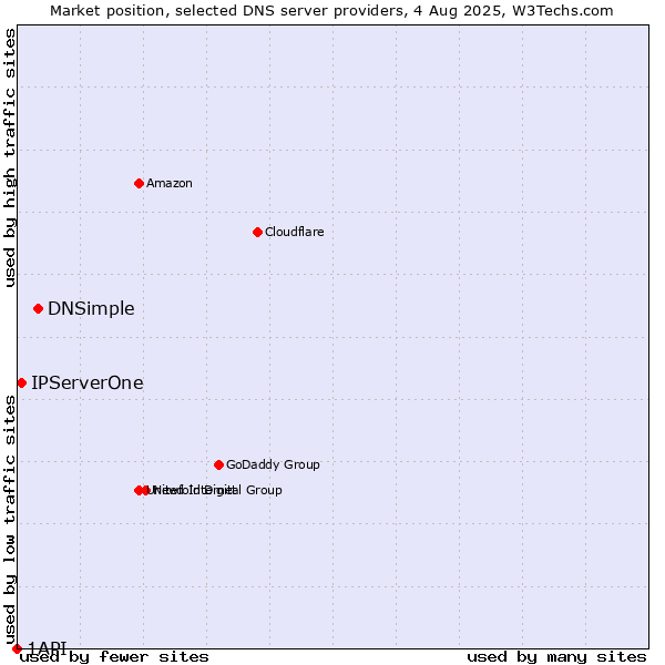 Market position of DNSimple vs. IPServerOne vs. 1API