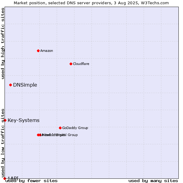 Market position of DNSimple vs. Key-Systems vs. 1API